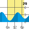 Bolsa Chica State Beach tide chart for Tuesday, July 29, 2025