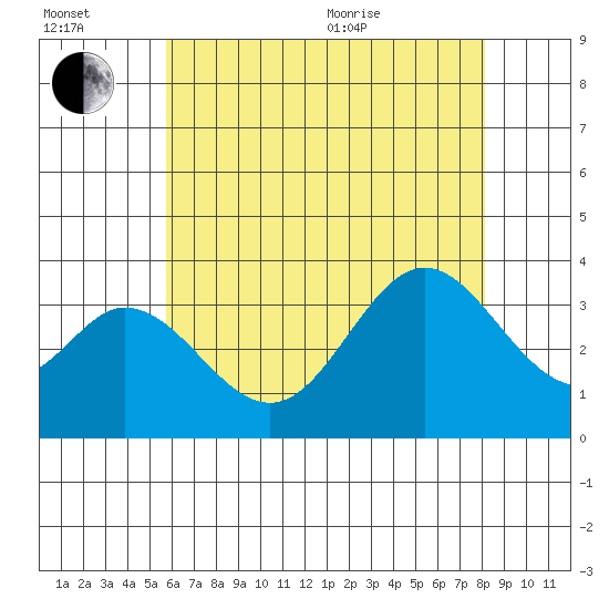 Bolsa Chica State Beach tide chart for Wednesday, July 2, 2025