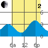 Bolsa Chica State Beach tide chart for Wednesday, July 2, 2025