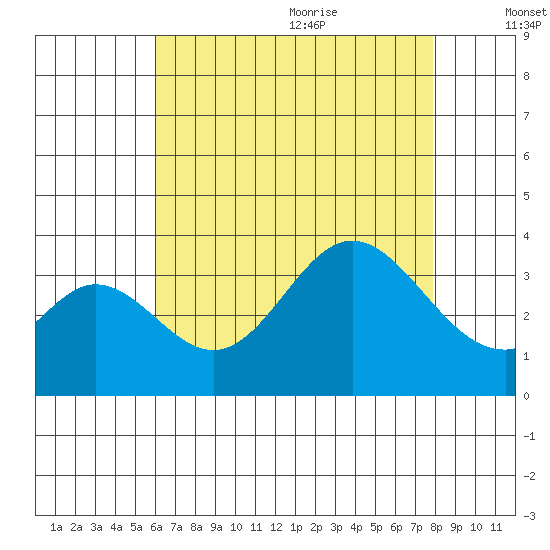 Bolsa Chica State Beach tide chart for Thursday, July 31, 2025