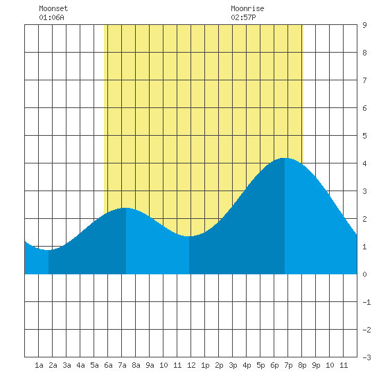 Bolsa Chica State Beach tide chart for Friday, July 4, 2025