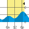 Bolsa Chica State Beach tide chart for Friday, July 4, 2025