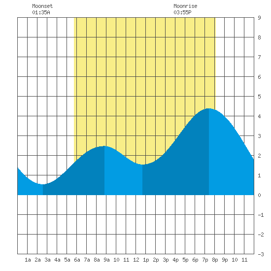 Bolsa Chica State Beach tide chart for Saturday, July 5, 2025