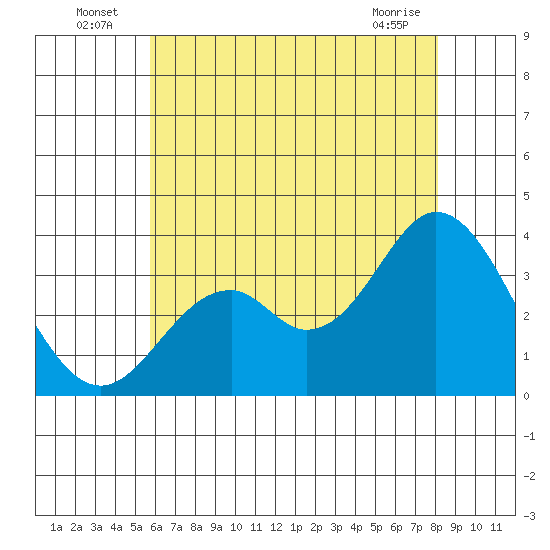 Bolsa Chica State Beach tide chart for Sunday, July 6, 2025