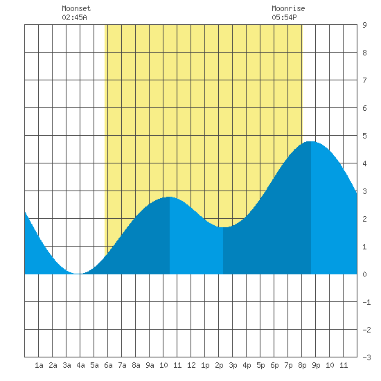 Bolsa Chica State Beach tide chart for Monday, July 7, 2025