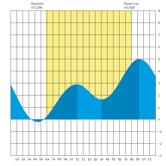Bolsa Chica State Beach tide chart for Tuesday, July 8, 2025
