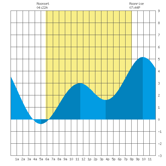 Bolsa Chica State Beach tide chart for Wednesday, July 9, 2025