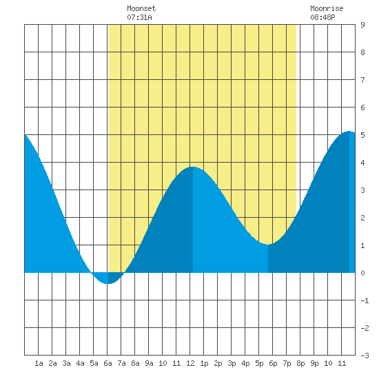 Bolsa Chica State Beach tide chart for Sunday, August 10, 2025