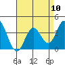 Bolsa Chica State Beach tide chart for Sunday, August 10, 2025