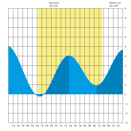 Bolsa Chica State Beach tide chart for Monday, August 11, 2025