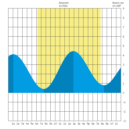Bolsa Chica State Beach tide chart for Wednesday, August 13, 2025