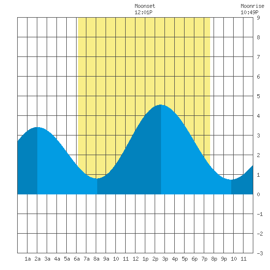 Bolsa Chica State Beach tide chart for Thursday, August 14, 2025