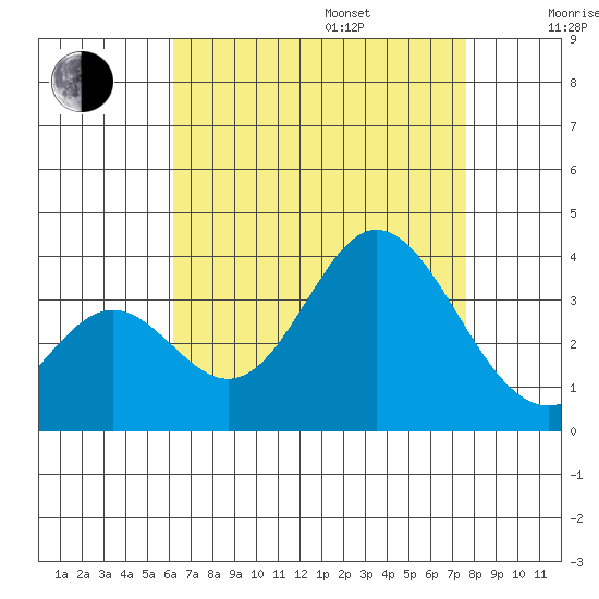 Bolsa Chica State Beach tide chart for Friday, August 15, 2025