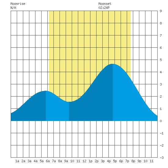 Bolsa Chica State Beach tide chart for Saturday, August 16, 2025