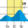 Bolsa Chica State Beach tide chart for Saturday, August 16, 2025