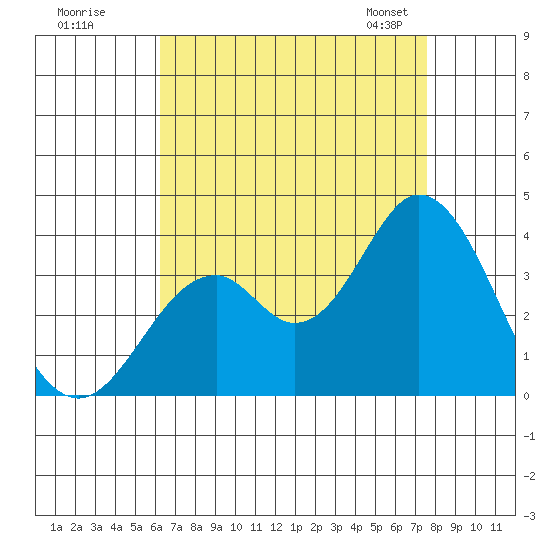 Bolsa Chica State Beach tide chart for Monday, August 18, 2025