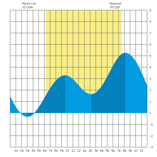 Bolsa Chica State Beach tide chart for Tuesday, August 19, 2025
