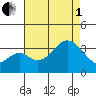 Bolsa Chica State Beach tide chart for Friday, August 1, 2025