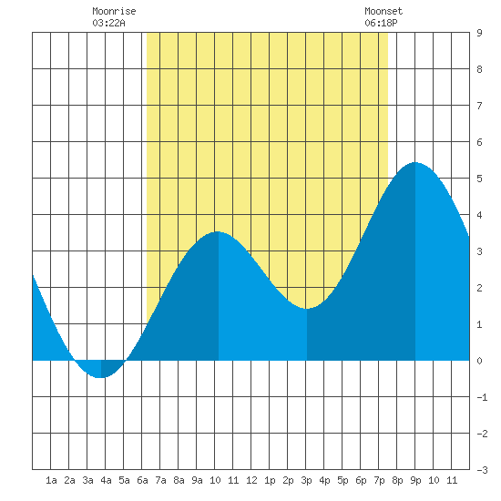 Bolsa Chica State Beach tide chart for Wednesday, August 20, 2025