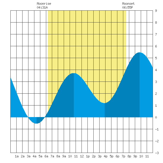 Bolsa Chica State Beach tide chart for Thursday, August 21, 2025