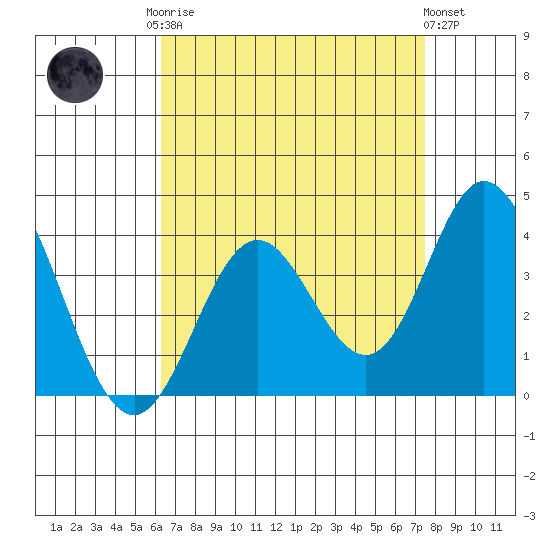 Bolsa Chica State Beach tide chart for Friday, August 22, 2025