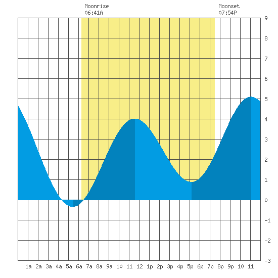 Bolsa Chica State Beach tide chart for Saturday, August 23, 2025