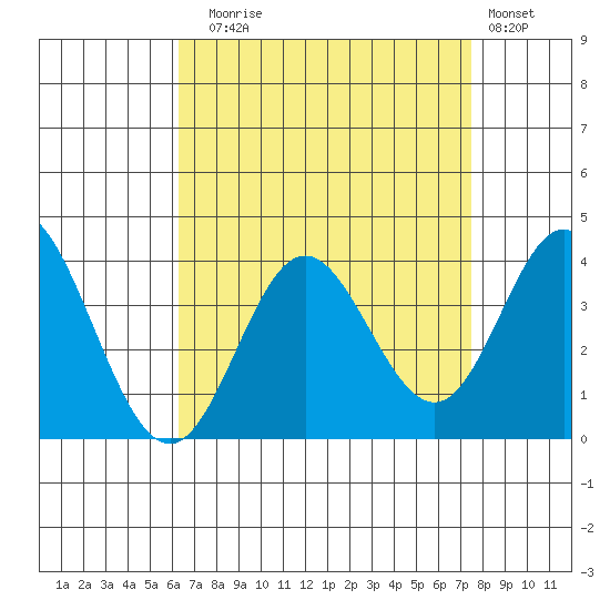 Bolsa Chica State Beach tide chart for Sunday, August 24, 2025
