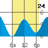 Bolsa Chica State Beach tide chart for Sunday, August 24, 2025