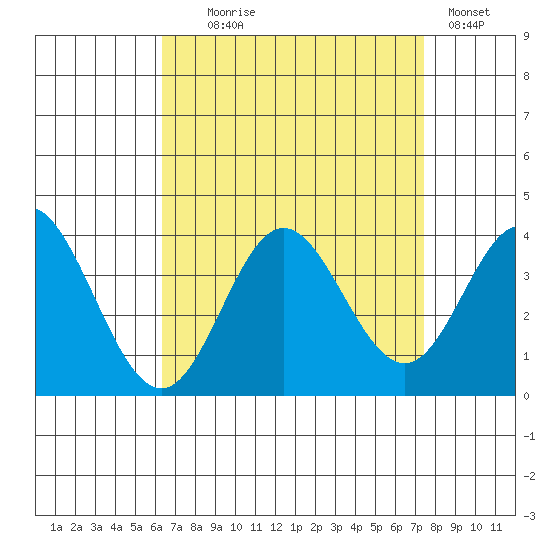 Bolsa Chica State Beach tide chart for Monday, August 25, 2025