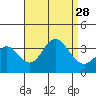 Bolsa Chica State Beach tide chart for Thursday, August 28, 2025