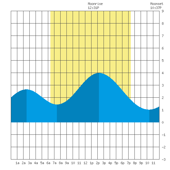 Bolsa Chica State Beach tide chart for Friday, August 29, 2025