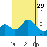 Bolsa Chica State Beach tide chart for Friday, August 29, 2025