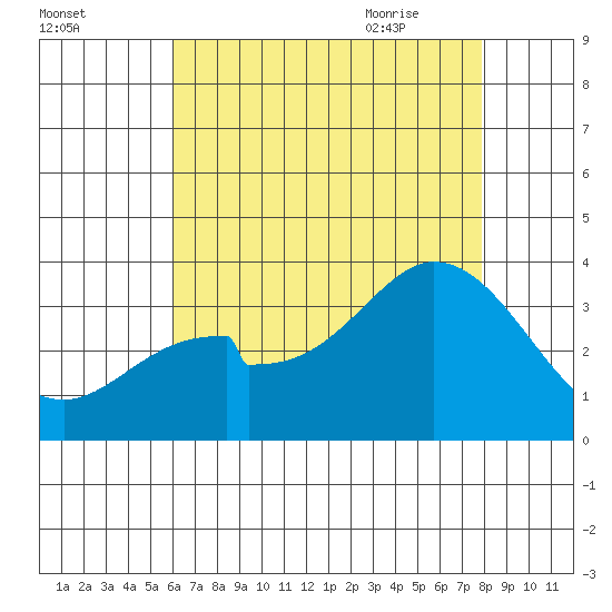 Bolsa Chica State Beach tide chart for Saturday, August 2, 2025