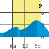 Bolsa Chica State Beach tide chart for Saturday, August 2, 2025