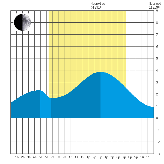 Bolsa Chica State Beach tide chart for Saturday, August 30, 2025
