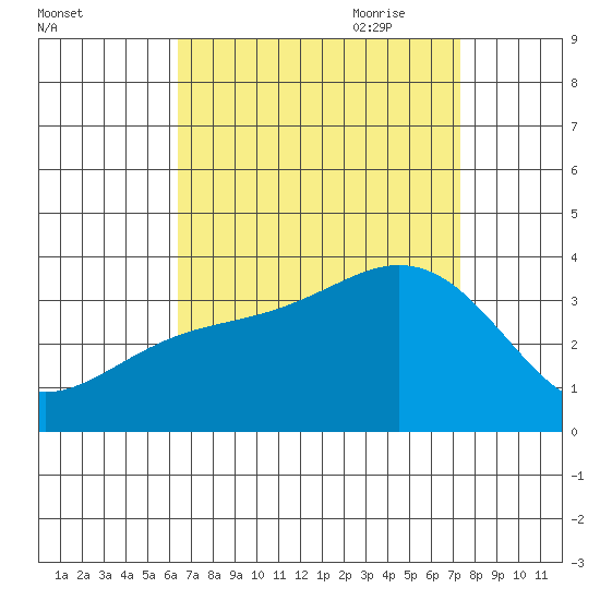 Bolsa Chica State Beach tide chart for Sunday, August 31, 2025