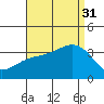 Bolsa Chica State Beach tide chart for Sunday, August 31, 2025