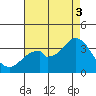 Bolsa Chica State Beach tide chart for Sunday, August 3, 2025