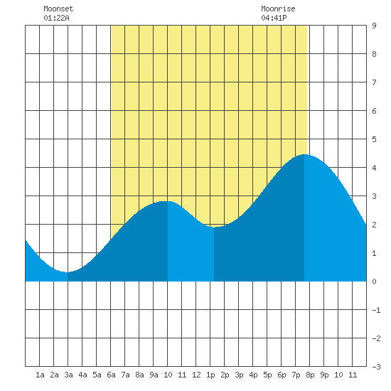 Bolsa Chica State Beach tide chart for Monday, August 4, 2025