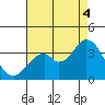 Bolsa Chica State Beach tide chart for Monday, August 4, 2025