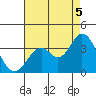 Bolsa Chica State Beach tide chart for Tuesday, August 5, 2025