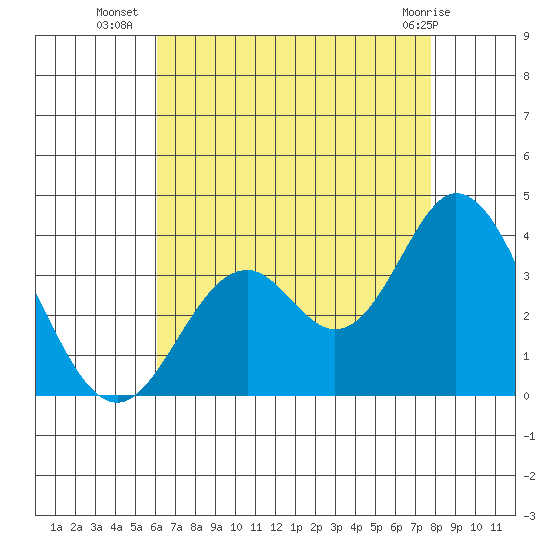 Bolsa Chica State Beach tide chart for Wednesday, August 6, 2025