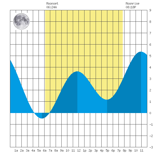 Bolsa Chica State Beach tide chart for Saturday, August 9, 2025