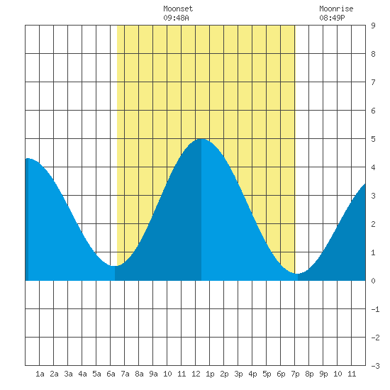 Bolsa Chica State Beach tide chart for Wednesday, September 10, 2025