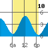 Bolsa Chica State Beach tide chart for Wednesday, September 10, 2025