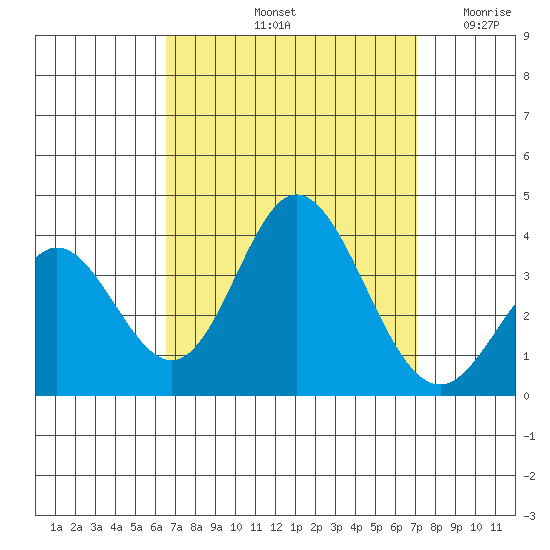 Bolsa Chica State Beach tide chart for Thursday, September 11, 2025