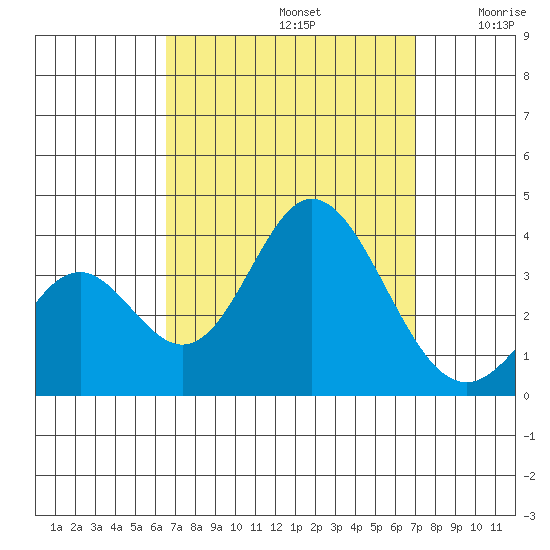 Bolsa Chica State Beach tide chart for Friday, September 12, 2025