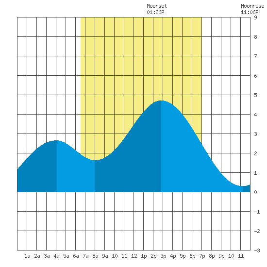 Bolsa Chica State Beach tide chart for Saturday, September 13, 2025