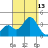 Bolsa Chica State Beach tide chart for Saturday, September 13, 2025