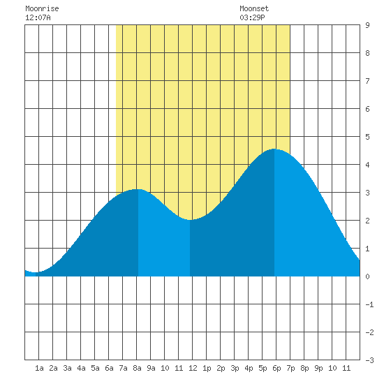Bolsa Chica State Beach tide chart for Monday, September 15, 2025